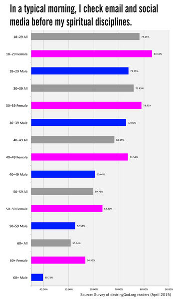 File:Six-wrong-reasons-to-check-your-phone-in-the-morning-chart.jpg